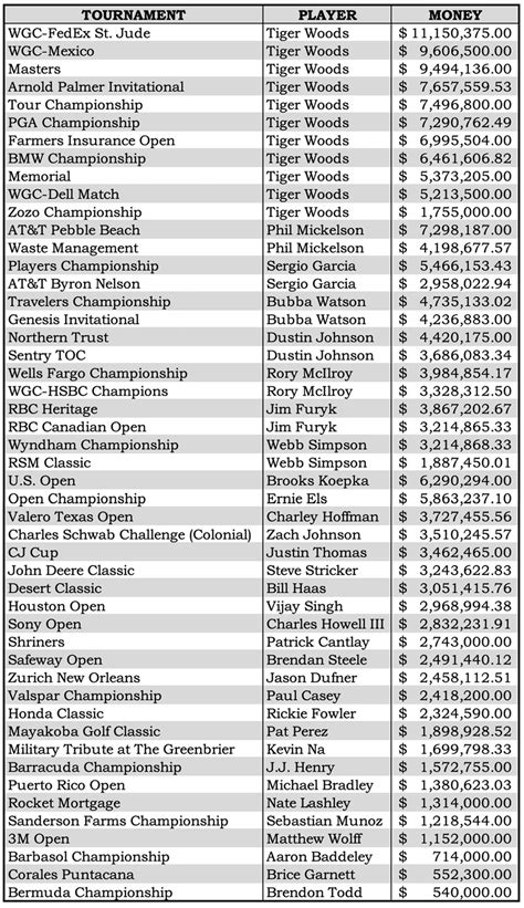 pga prize money list.